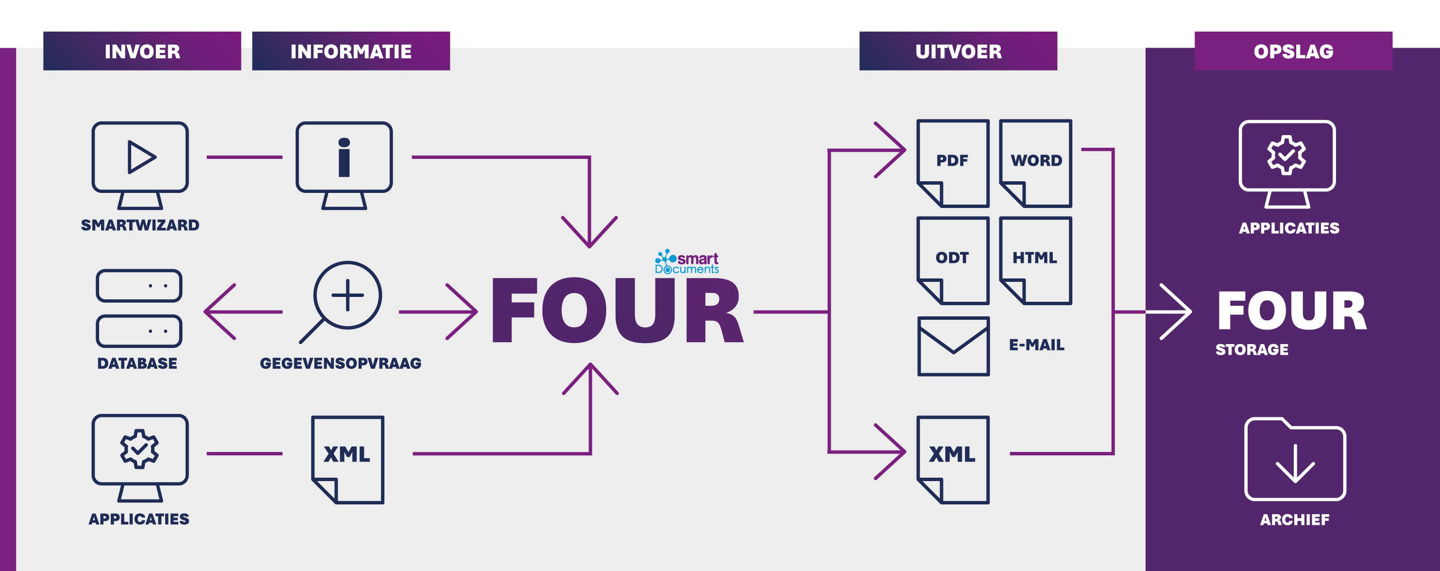Diagram van het documentproces met SmartDocuments FOUR: informatie uit SmartWizard, databases, applicaties en XML-gegevens wordt verwerkt en uitgevoerd als PDF, Word, ODT, HTML, e-mail of XML. De gegenereerde documenten en gegevens kunnen daarnaast worden opgeslagen in applicaties, FOUR Storage of archieven.