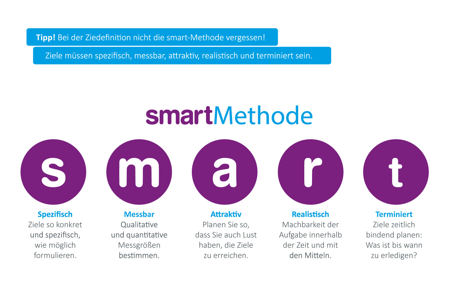Bild vergr&ouml;&szlig;ern: Zieldefinition nach der smartMethode. Ziele m&uuml;ssen spezifisch, machbar, attraktiv, realistisch und terminiert sein.
